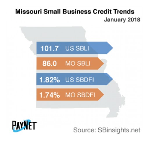 Small Business Defaults in Missouri on the Decline in January