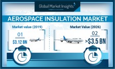 Global Aerospace Insulation Market revenue to cross USD 3.5B by 2026: GMI