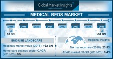 Medical Bed Market Global Forecast 2019-2025 