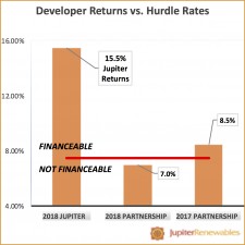 Developer Returns vs. Hurdle Rates