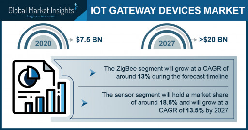 IoT Gateway Devices Market Revenue to Cross USD 20 Bn by 2027: Global Market Insights Inc.
