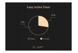 Sex Ratio of Luxy Active Users