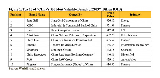 World Brand Lab Publishes '2023 China's 500 Most Valuable Brands' List