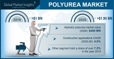 Polyurea Market Statistics - 2026