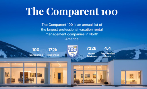 The Rise Collective's Home Team Luxury Rentals Joins Elite Ranks in the Comparent 100 List