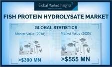 Fish Protein Hydrolysate Industry Forecast 2025