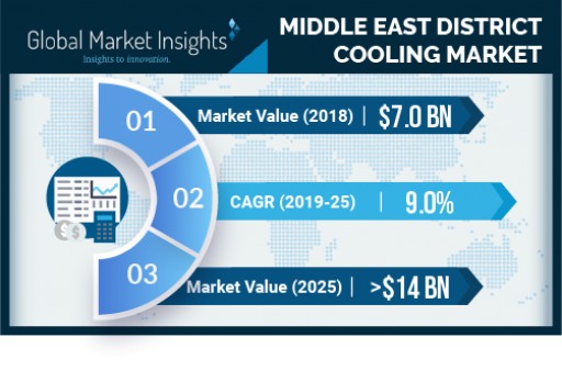 Middle East District Cooling Market to Cross $14bn by 2025: Global Market Insights, Inc.