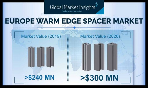 Warm Edge Spacer Market in Europe to cross USD 300 Million by 2026, growing at over 3.5%: Global Market Insights, Inc.