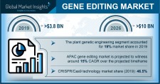 Global Gene Editing Market growth predicted at over 14.9% through 2026: GMI