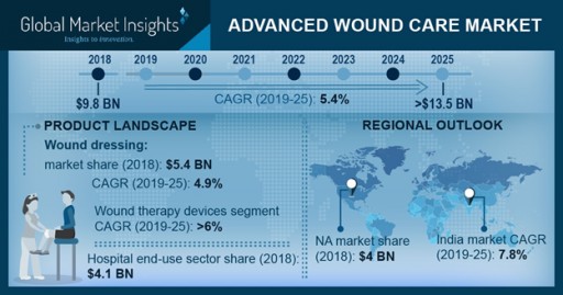 Advanced Wound Care Market to Hit $13.5 Billion by 2025: Global Market Insights, Inc.