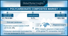 Polycarbonate Composites Market Size worth over $3.2 bn by 2025