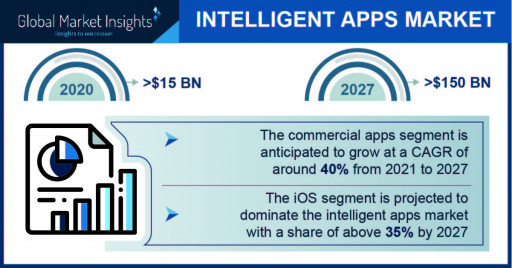 Global Intelligent Apps Market to Cross $150 Bn by 2027, Global Market Insights, Inc.
