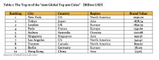 Table 1: The Top 10 of the "2020 Global Top 500 Cities" （Billion USD）