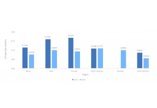 Off-take rates by geographical regions