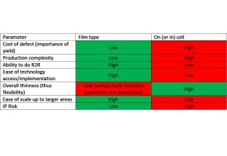 Figure 2. Comparative Table