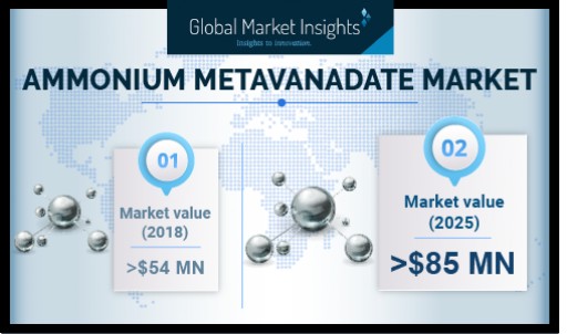 Ammonium Metavanadate Market Revenue to Exceed USD 85 Mn by 2025: Global Market Insights, Inc.