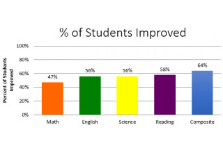 JCHS % of Students Improved