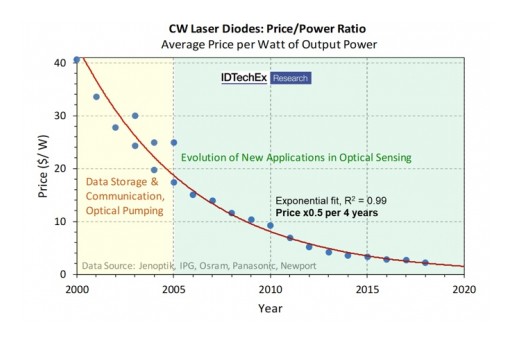 Laser Diodes: IDTechEx Research Reviews How Smartphones and Self-Driving Cars See the World