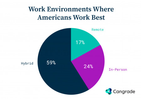 Cangrade Publishes Results of Remote Work Study