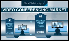 Global Video Conferencing Market growth predicted at 19% till 2026: GMI