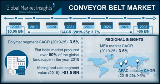 Conveyor Belt Market Share to Hit $5Bn by 2025: Global Market Insights, Inc.