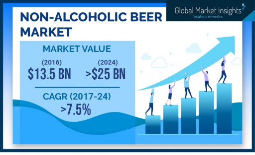 European Non-Alcoholic Beer Market to Hit $6 Billion by 2024: Global Market Insights, Inc.