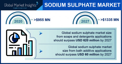 The Sodium Sulphate Market is slated to reach $1,335 million by 2027, Says Global Market Insights Inc.