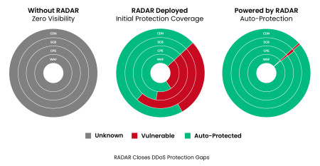RADAR Closes the DDoS Protection Gap