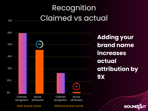 Largest Ever Sonic Brand Tracking Study Reveals the Best Performing Sonic Logos of 2025