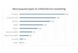 Most popular types of celebrities for marketing