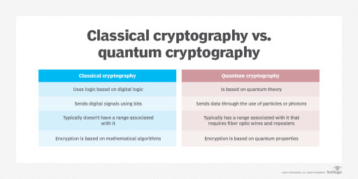 What is Quantum Cryptography
