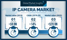 Global IP Camera Market Size worth $20bn by 2025