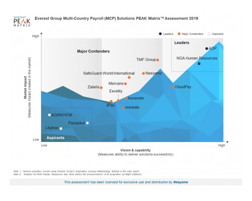 Neeyamo Positioned as a 'Major Contender' Among Global Payroll Solution Providers in Everest Group's Multi-Country Payroll (MCP) Solutions PEAK Matrix™ - 2019