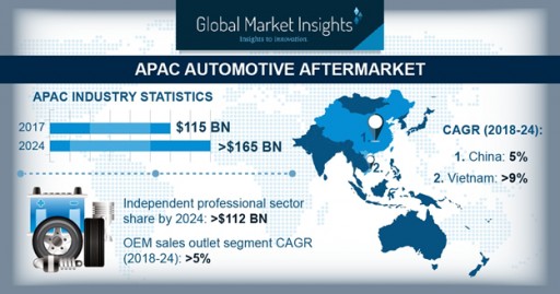Automotive Aftermarket in Asia Pacific Worth $165bn by 2024: Global Market Insights, Inc.
