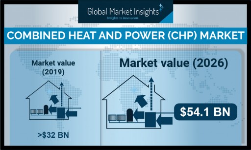 Combined Heat and Power Market to Hit $50 Billion by 2026, Says Global Market Insights, Inc.