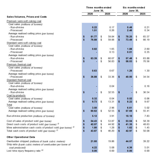 SouthGobi Announces Second Quarter 2026 Unaudited Financial and Operating Results