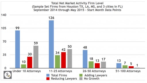 Are Law Firms Steadily Lowering Expectations