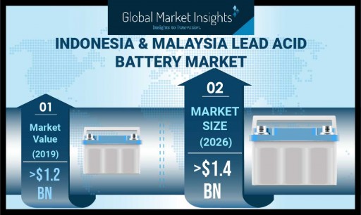Indonesia and Malaysia Lead Acid Battery Market to Hit $1.4 Billion by 2026, Says Global Market Insights, Inc.
