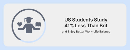 US Students study 41% less than Brits