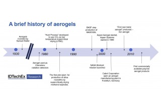 History of Aerogels
