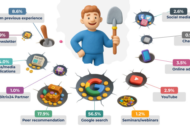 How Businesses Discover Bitrix24 CRM