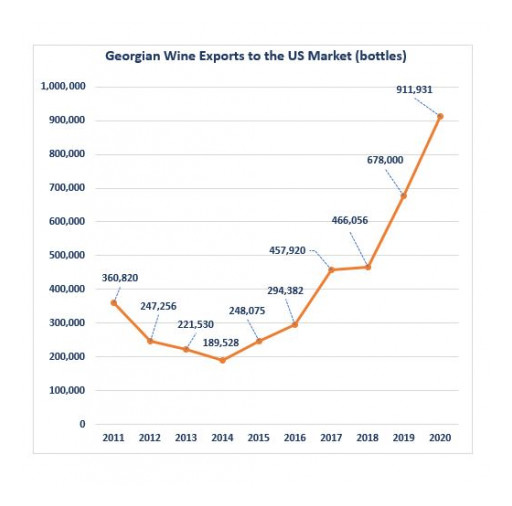 Georgian Wine Imports Carry Momentum Into 2021 With Six Years 30%+ Average Year-Over-Year Growth