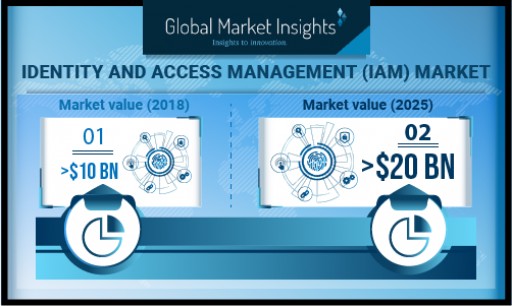 Identity and Access Management Market to Surpass USD 20 Bn by 2025: Global Market Insights, Inc.