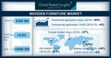 Wooden Furniture Market size to exceed $580 bn by 2025