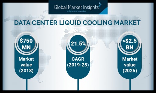 Data Center Liquid Cooling Market Growth Predicted at 21% Till 2025: Global Market Insights, Inc.