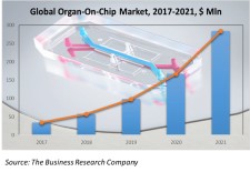 Global Organ-On-Chip Market, 2017-2021, $ Mln
