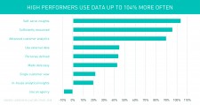 High performers use data up to 104% more often