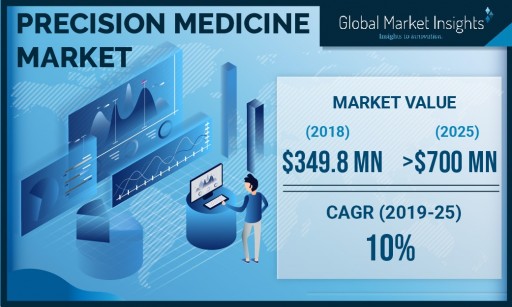 Precision Medicine Market by Technology, Application, End-Use & Region to 2025: Global Market Insights, Inc.