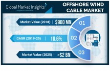 Offshore Wind Cable Market Forecasts 2019-2025