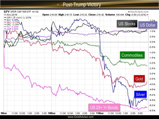 Trump's Unexpected Victory, Markets Reverse Course